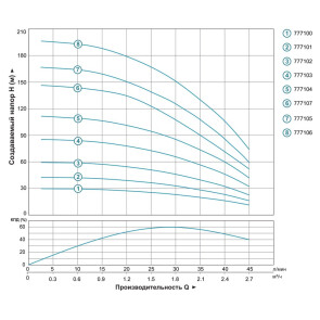 Насос центробежный скважинный 0.55кВт H 86(66)м Q 45(30)л/мин Ø80мм AQUATICA (DONGYIN) (777103) №4