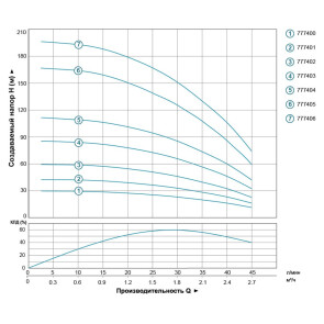 Насос центробежный скважинный 0.75кВт H 111(85)м Q 45(30)л/мин Ø80мм 50м кабеля AQUATICA (DONGYIN) (777404) №4