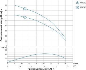 Насос центробежный скважинный 0.37кВт H 66(43)м Q 40(25)л/мин Ø66мм AQUATICA (DONGYIN) (777072) №2