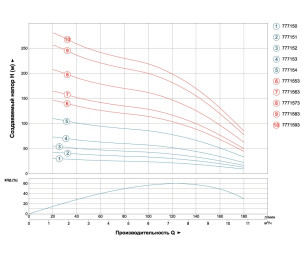 Насос центробежный скважинный 380В 5.5кВт H 214(140)м Q 180(130)л/мин Ø102мм AQUATICA (DONGYIN) (7771573) №3