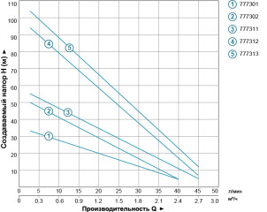 Насос вихровий свердловинний 0.75кВт H 54(30)м Q 40(20)л/хв Ø75мм AQUATICA (DONGYIN) 35Km100 (777302) №3