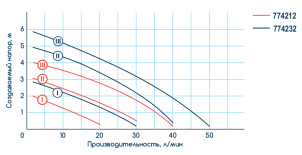 Насос циркуляционный 100Вт Hmax 6м Qmax 50л/мин Ø1 1/2" 180мм бордо+гайки Ø1" WETRON LР525-6/180В (774232) №13