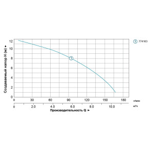 Насос циркуляційний 0.5кВт Hmax 12м Qmax 190л/хв Ø2" 220мм + гайки Ø1¼" AQUATICA (774163) №3