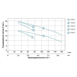 Насос відцентровий 1,1 кВт Hmax 30.2м Qmax 160л/хв (нерж) LEO 3.0 (775517) №4