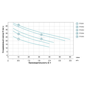 Насос центробежный самовсасывающий 0.45кВт Hmax 38м Qmax 40л/мин (нерж) LEO 3.0 AJm45S (775352) №4