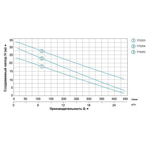 Насос відцентровий 1.1кВт Hmax 25м Qmax 440л/хв LEO (775253) №4