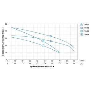 Насос відцентровий багатоступінчастий 0.75кВт Hmax 46.5м Qmax 90л/хв LEO 3.0 (775434) №4
