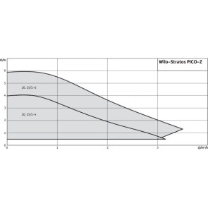 Насос циркуляционный Wilo Stratos PICO-Z 25/1-6 №2