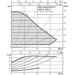 Насос циркуляционный Wilo Stratos PICO-Z 25/1-6 №3