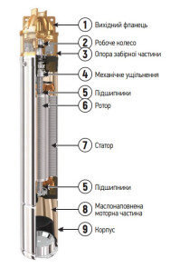 Насос свердловинний вихровий з пультом KOER 4SKM-100 №3