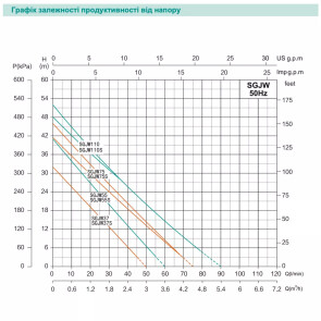Центробежный насос SHIMGE SGJW55S, 0.55 кВт, Нmax=41 м, Qmax=60 л/мин №3