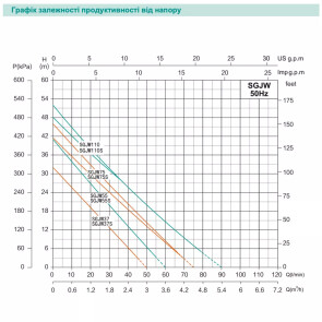 Відцентровий насос SHIMGE SGJW75, 0.75 кВт, Нmax=46 м, Qmax=75 л/хв №3