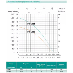 Багатоступеневий відцентровий насос SHIMGE PXm404, 0.75 кВт, Нmax=45 м, Qmax=150л/хв №2