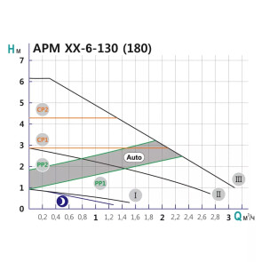 Насос циркуляционный SHIMGE APM 25-6-130, Qmax=3м³ №3