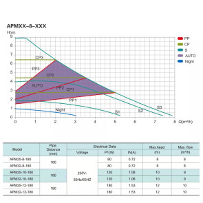 Насос циркуляционный SHIMGE APM 25-8-180, Qmax 8м³ №2