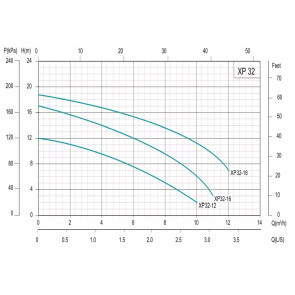 Насос циркуляционный SHIMGE XP32-12-220, Qmax=10,0м³ №2