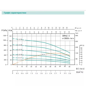 Скважинный насос SHIMGE 3SP(m) 2.5/7-0.25 кВт, Н 29(21)м, Q 60(40)л/мин, Ø75 мм, (кабель 1,5 м) №3