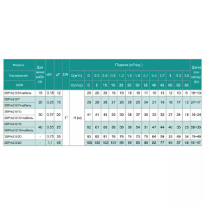 Насос свердловинний SHIMGE 3SP(m) 2.5/7-0.25 кВт, Н 29(21)м, Q 60(40)л/хв, Ø75 мм, (кабель 1,5 м) №4