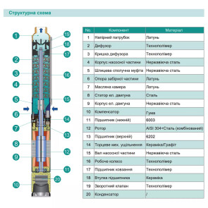 Скважинный насос SHIMGE 3SP(m) 2.5/5-0.18 кВт, Н 20(15)м, Q 60(40)л/мин, Ø75 мм, (кабель 15 м) №3