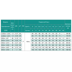 Насос свердловинний SHIMGE 3SG(m) 1.8/7-0.18 кВт, Н 30(23)м, Q 45(30)л/хв, Ø75 мм, (кабель 20 м) №5