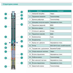 Насос свердловинний SHIMGE 3SE(m) 1.8/10T-0.25 кВт, Н 43(33)м, Q 45(30)л/хв, Ø75 мм, (кабель 20 м) №4