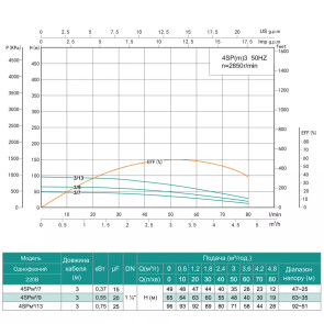 Насос свердловинний SHIMGE 4SP(m) 3/7-0.37 кВт, Н49(35)м, Q80(50) л/хв, O96 мм №3