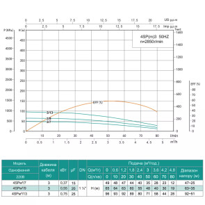 Насос свердловинний SHIMGE 4SP(m) 3/9-0.55 кВт, Н65(48)м, Q80(50) л/хв, Ø96 мм №3