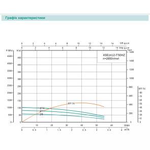 Скважинный насос SHIMGE 4SE(m) 2/8T-0.37 кВт, Н 58(38)м, Q 55(40)л/мин, Ø96 мм, (кабель 30 м) №2