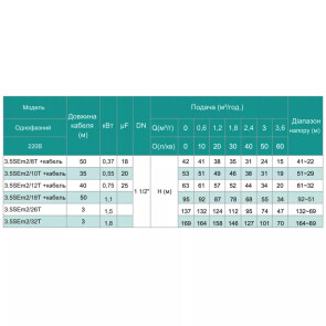 Насос свердловинний SHIMGE 3.5SE(m) 2/8T-0.37 кВт, Н 42(31)м, Q 75(40)л/хв, Ø89 мм, (кабель 50 м) №3