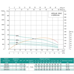 Скважинный насос SHIMGE 4SP(m) 8/7-0.75 кВт, Н46(30)м, Q180(120) л/мин, Ø96 мм №3