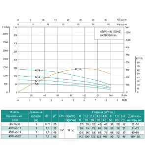 Насос свердловинний SHIMGE 4SP(m) 6/8-0.75 кВт, Н57(36)м, Q140(100) л/хв, Ø96 мм №3