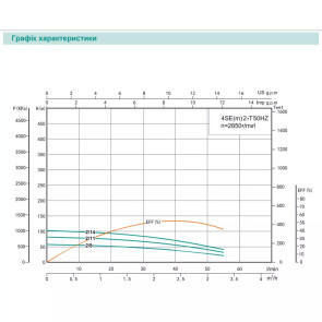Скважинный насос SHIMGE 4SE(m) 2/14T-0.75 кВт, Н 102(70)м, Q 55(40)л/мин, Ø96 мм, (кабель 45 м) №2