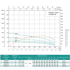 Скважинный насос SHIMGE 4SP(m) 8/9-1.1 кВт, Н57(39)м, Q180(120) л/мин, Ø96 мм №3