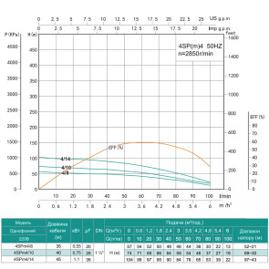 Насос свердловинний SHIMGE 4SP(m) 4/8-0.55 кВт, Н57(44)м, Q100(60) л/хв, Ø96 мм №3