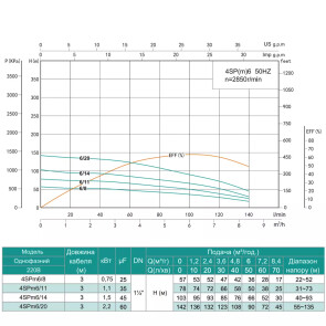 Насос свердловинний SHIMGE 4SP(m) 6/11-1.1 кВт, Н78(50)м, Q140(100) л/хв, Ø96 мм №3