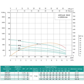 Скважинный насос SHIMGE 4SP(m) 8/12-1.5 кВт, Н77(53)м, Q180(120) л/мин, Ø96 мм №3