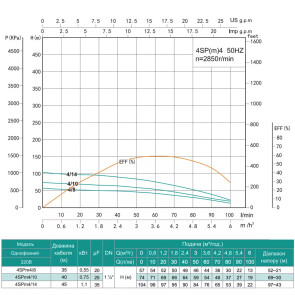 Насос свердловинний SHIMGE 4SP(m) 4/14-1.1 кВт, Н104(76)м, Q100(60) л/хв, Ø96 мм, (кабель 45 м) №3