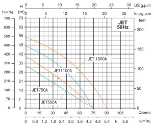 Самососающаяся насосная станция SHIMGE JET1100A с баком 24 л, Нmax=48м, Qmax=75 л/мин. №3